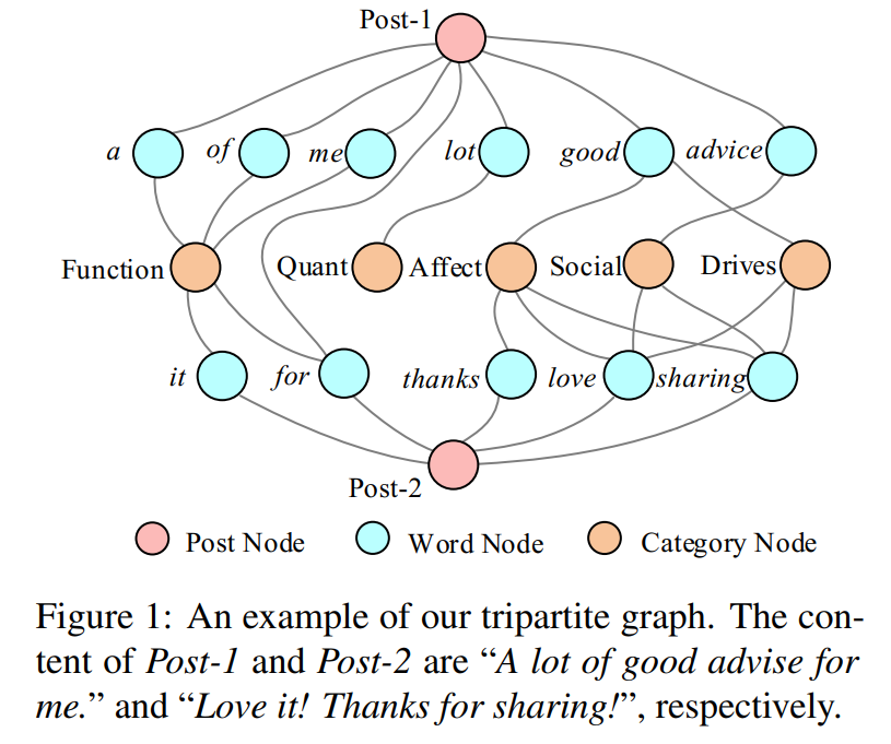 Psycholinguistic Tripartite Graph Network for Personality Detection