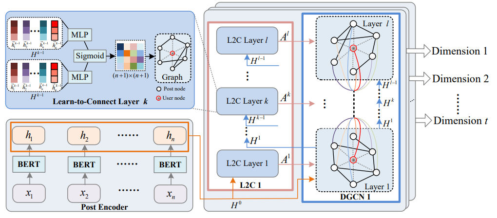 Orders Are Unwanted: Dynamic Deep Graph Convolutional Network for ...